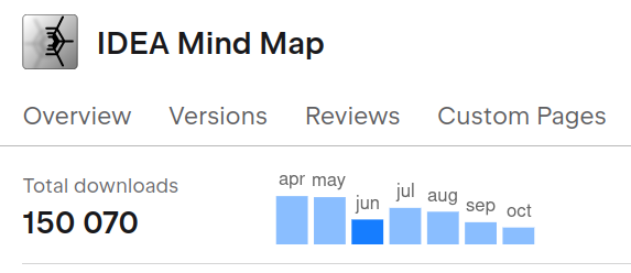 IgorMaznitsa's tweet image. IDEA Mind Map plugin has exceeded 150000 downloads, plugin enables to store and work with mind maps directly within your project, preserving informal knowledge. It is available for both  #IntellijIDEA and #NetBeans, there is also standalone editor version
plugins.jetbrains.com/plugin/8045-id…