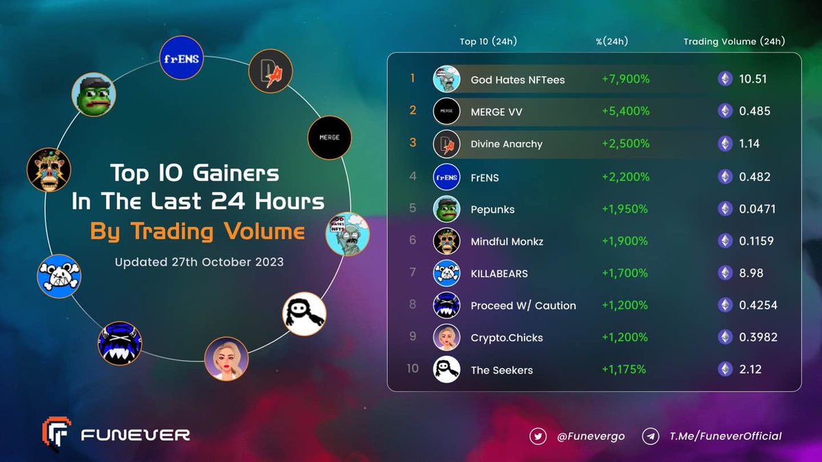 🔥Top10 gainers out of NFT projects in the last 24 hours!

<a href="/GodHatesNFTees/">God Hates NFTs 🐇</a>
<a href="/jackbutcher/">jack</a>
<a href="/divineanarchy/">Divine Anarchy</a>
@frENSNFT_
<a href="/pepunksnfts/">Pepunks</a>
<a href="/mindfulmonkz/">MINDFUL MONKZ 🪬</a>
<a href="/DesLucrece/">Lucréce</a>
<a href="/NFTCryptoChicks/">Crypto.Chicks</a>
<a href="/seekers_xyz/">Seekers</a>
<a href="/killabearsnft/">KILLABEARS 🐻</a>

#Funever #GameFi #NFTGiveaway