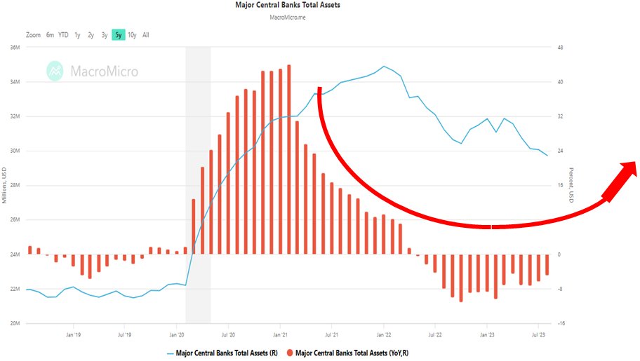 omagarjua's tweet photo. #GlobalLiquidity 

Major Central Banks Total Assets:  $ 29.7 Trillions
(#Fed, #ECB, #PCOB, #BOJ, #BOE, and #SNB)

#CentralBanks
#Stocks  #Bitcoin https://t.co/cUZdnXEsuh