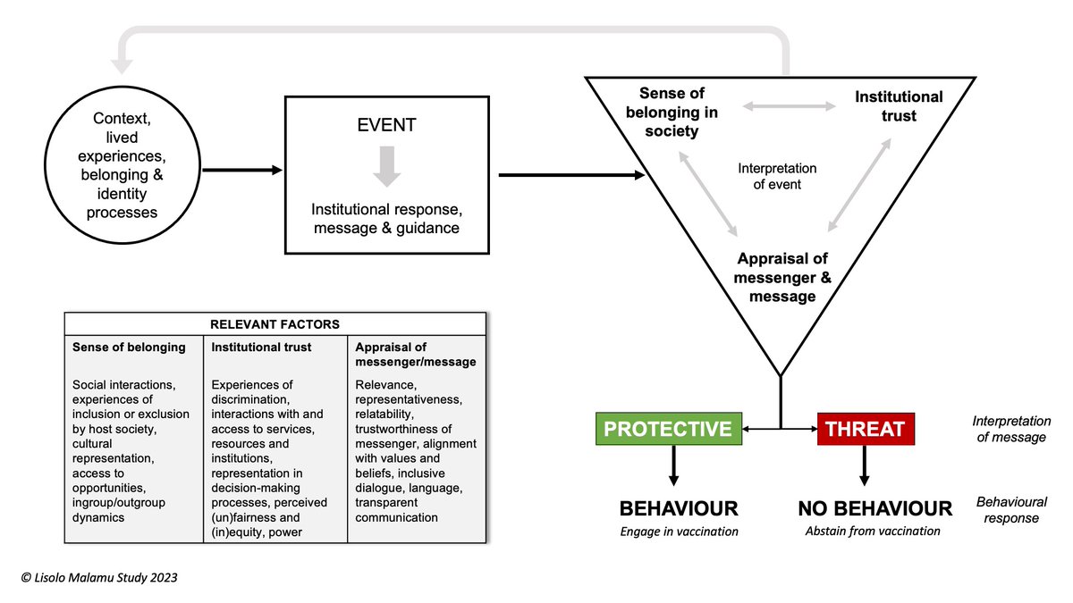 📰Our new pre-print presents an innovative model: how context, lived experiences, belonging & identity shape migrants' vaccination choices! ➡️ Read the full article: doi.org/10.1101/2023.1… @NIHRresearch @Psych_Tush @sal_hargreaves @faejones @Annacadeal