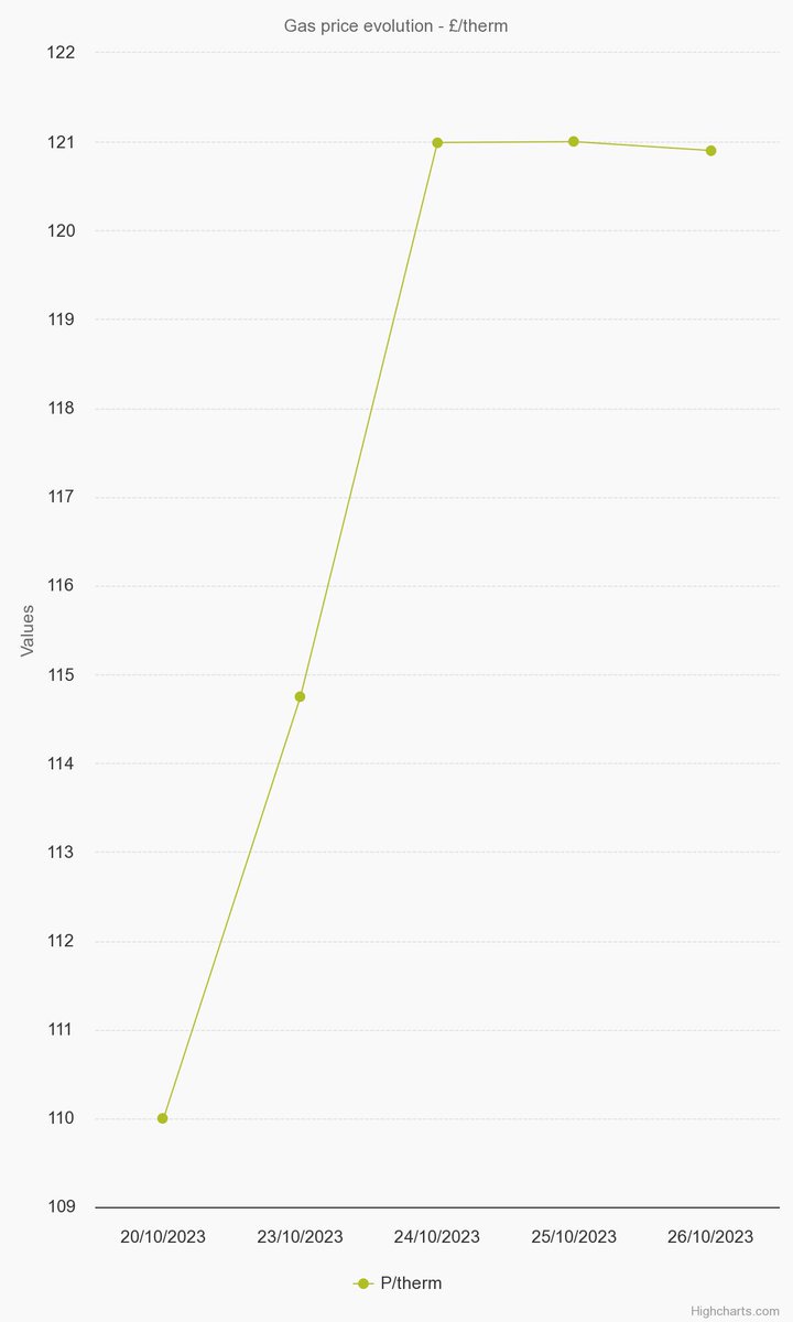 Energycentric's tweet photo. Energycentric's weekly feature 'End of week insight' shows you exactly how the Gas market has performed over the last week 20/10/23 - 27/10/23.
For further information and to use our interactive annual reporting please visit our master Gas report page.
#Insight #Reports #Weekly https://t.co/BK7adVJRIT