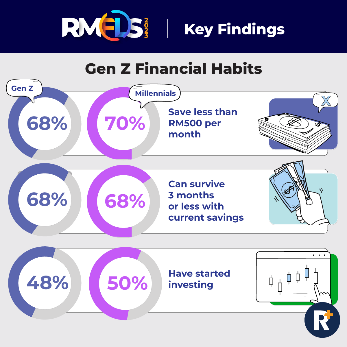 RinggitPlus's tweet photo. Gen Zs in Malaysia are challenging stereotypes, with 48% already investing and displaying resilience in their pursuit of financial independence, despite entering the workforce during a pandemic and facing a high cost of living.
#ringgitplus #rmfls2023 #financialliteracy https://t.co/9f0sbflGlt