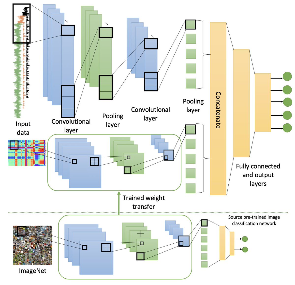 Professor Eiman Kanjo (@eimankanjo) on Twitter photo Our new paper on "Combining Deep Transfer Learning with Signal-image Encoding for Multi-Modal Mental Wellbeing Classification" , #ACM Transactions on Computing for #Healthcare
#AI <a href="/Kieranwoodward/">Kieran Woodward</a> #edgecomputing #tinyML #deeplearning #health #Mentalhealth
researchgate.net/publication/34… Our new paper on "Combining Deep Transfer Learning with Signal-image Encoding for Multi-Modal Mental Wellbeing Classification" , #ACM Transactions on Computing for #Healthcare
#AI <a href="/Kieranwoodward/">Kieran Woodward</a> #edgecomputing #tinyML #deeplearning #health #Mentalhealth
researchgate.net/publication/34…