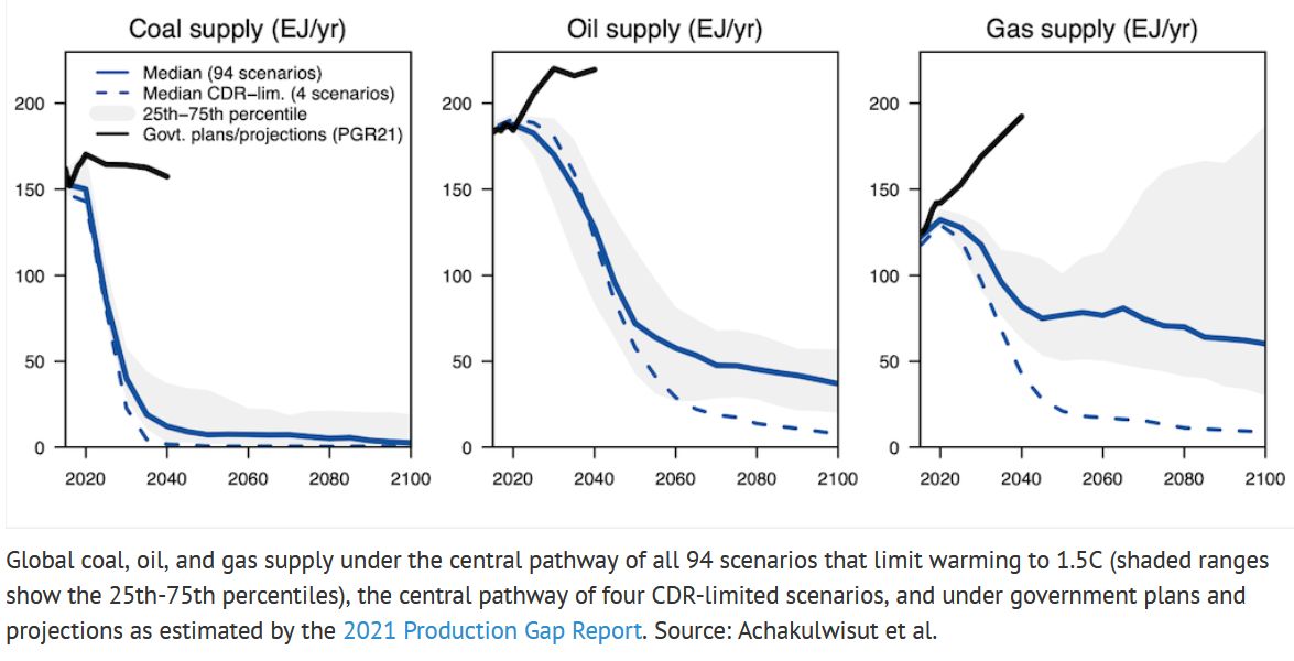 rahmstorf's tweet photo. IEA now says emissions likely to peak this year!
And a new study shows how fast coal, oil and gas use must decline for limiting warming to 1.5°C to prevent a climate catastrophe. Dashed lines! See Carbon Brief: https://t.co/fB40BjBnya https://t.co/Fh0RjhsYW7
