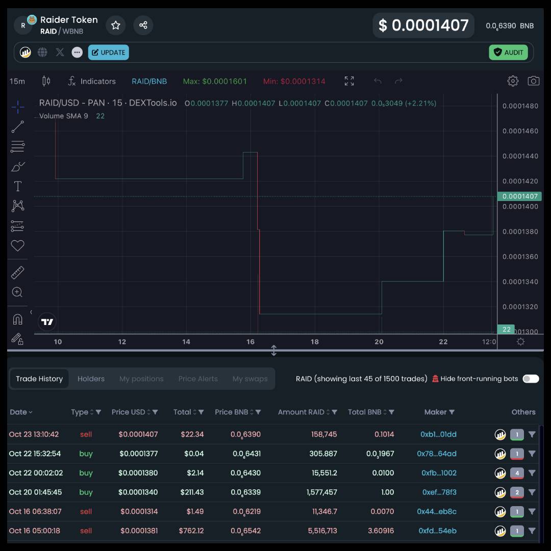 _RaiderToken's tweet photo. Raider Token's current price is $0.0001407.

https://t.co/M80bvgtnAl

#RaiderToken 😍 https://t.co/lcexpVnyaY