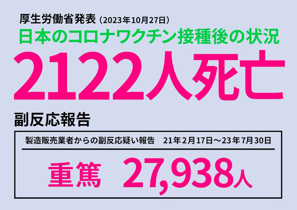cyoki's tweet image. ⚠️本来ならTOP NEWS

2023年10月27日
厚生労働省発表

コロナワクチン接種後

◼️死亡　2,122人　
コミナティ1,878人　
モデルナ    　 236人   
小児コミナティ　3人
乳幼児コミナティ1人
ヌバキソビット　3人
バキスゼブリア　1人

◼️重篤　27,938人