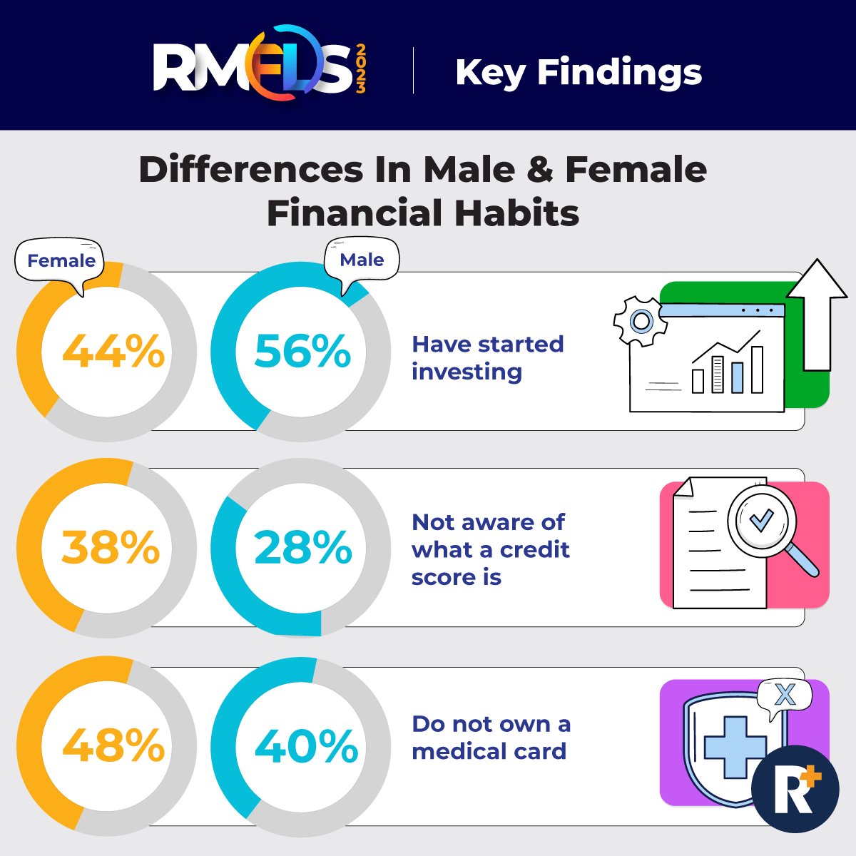 RinggitPlus's tweet photo. Financial disparities between genders persist, with 75% of Malaysian women saving less than RM500 per month, leaving them more exposed to financial shocks compared to men.
#ringgitplus #rmfls2023 #financialliteracy https://t.co/fiAB0XJ8e9