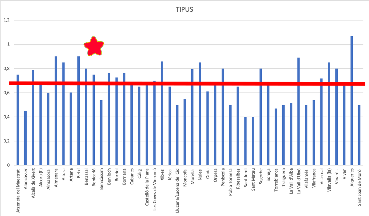 Compromís rebutja al Ple que PP-BG opten per carregar d’impostos a la ciutadania de #Benicarló mentre es pugen els sous  acortar.link/nhUCAH