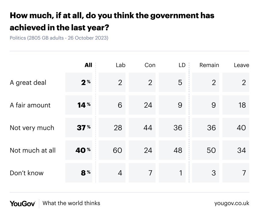 More British people now believe the Earth is flat (3%) than believe Rishi Sunak has achieved a great deal as Prime Minister (2%).