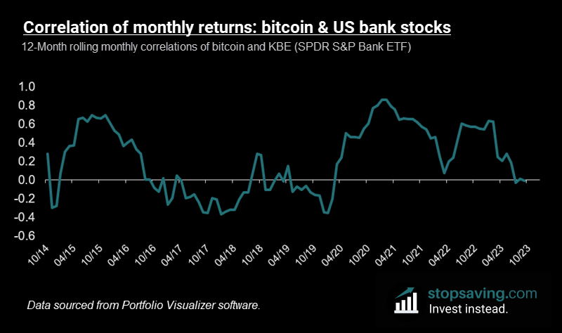 jbhobbs's tweet photo. Long Bitcoin, Short The Banks? Not So fast…

The SPDR S&P Bank ETF (KBE) is an exchange-traded fund that invests in American banks and other financial services companies. KBE is so far down over 20% this year, while bitcoin is up over 100%.

As you’d expect, cries to “long bitcoin, short the banks” have now grown louder. But if you’re a long-term investor trying to build a diversified portfolio, this chart might suggest a different view: to buy them both.

The chart tracks the 12-month rolling correlation between bitcoin and KBE since 2014. A correlation near +1 means they move together; near -1 means they move opposite. Right now? It's close to zero, indicating no clear relationship.

There’s no point in owning different investments in your portfolio if they do the same thing most of the time. If one goes down, the other one would probably go down too, which defeats the whole point of diversification.

But as these correlations suggest, bitcoin and banks don’t always have such a good relationship. And that’s exactly why they could work well together in a diversified portfolio.

🔗Read the full post here: https://t.co/a20nfWCBzn

#banking #bitcoin #banks #stockmarket #portfoliomanagement
