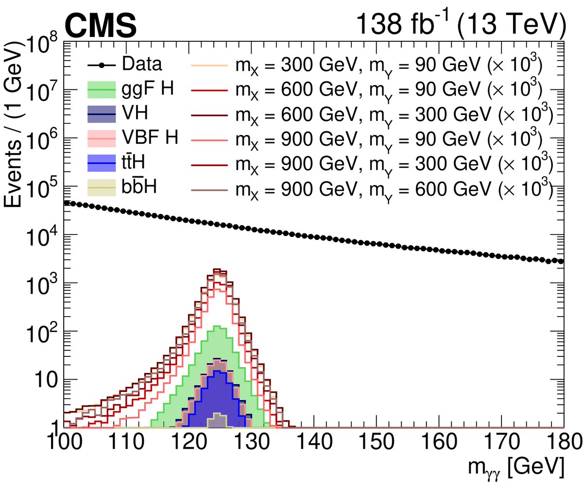 freyablekman's tweet photo. #CMSPaper 1243: are there undiscovered particles that decay to two (undiscovered or like the one discovered in 2012) Higgs-like bosons? This paper searches for that signature. It is a #nullresult https://t.co/sBr1BwDTsg https://t.co/qURn6YCPQR