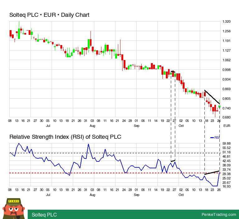 PenkeInvesting's tweet image. I found you a RSI Bearish Hidden Divergence on the daily chart of Solteq PLC.

 $solteq #solteq #rsi #bearish #divergence #he #xhel

penketrading.com/symbols/SOLTEQ…