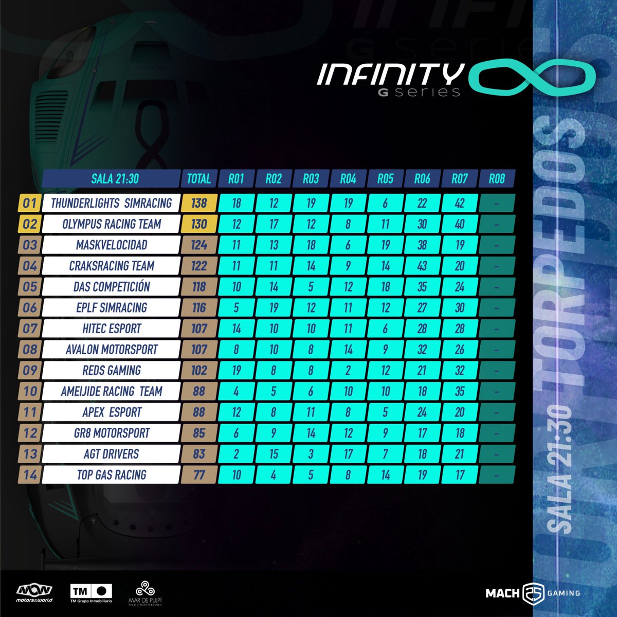 🏆 | #InfinityGSeries

📊 𝗧𝗢𝗥𝗣𝗘𝗗𝗢𝗦
𝗘𝗟 𝗔𝗦𝗖𝗘𝗡𝗦𝗢 𝗘𝗡 𝗝𝗨𝗘𝗚𝗢

<a href="/TLS_Simracing/">𝗧𝗵𝘂𝗻𝗱𝗲𝗿𝗟𝗶𝗴𝗵𝘁𝘀 𝗦𝗶𝗺𝗿𝗮𝗰𝗶𝗻𝗴</a> recupera el liderato y <a href="/RacingOlympus/">Olympus Racing Team</a> se aúpa al ascenso.

Duro golpe para @maskvelocidad y <a href="/Craksracing/">Craksracing.com</a>.

<a href="/MotorsportDas/">DAS Motorsport | #beDAS</a> y <a href="/EPLFSimracing/">EPLF Simracing</a> aún tienen opciones.

El miércoles acaba todo.
