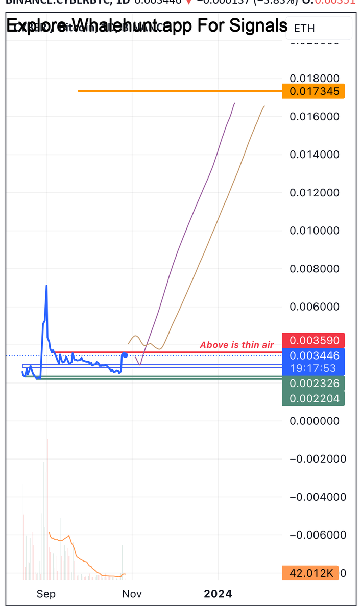 AndrewGriUK's tweet photo. #CYBER Two possible scenarios both lead to uptrend. 

Thesis: binance and VCs should do something to attract people to buy their coins again and this one is the easiest one to pump and lead. 
 #CYBERBTC https://t.co/4yV67nRtzJ