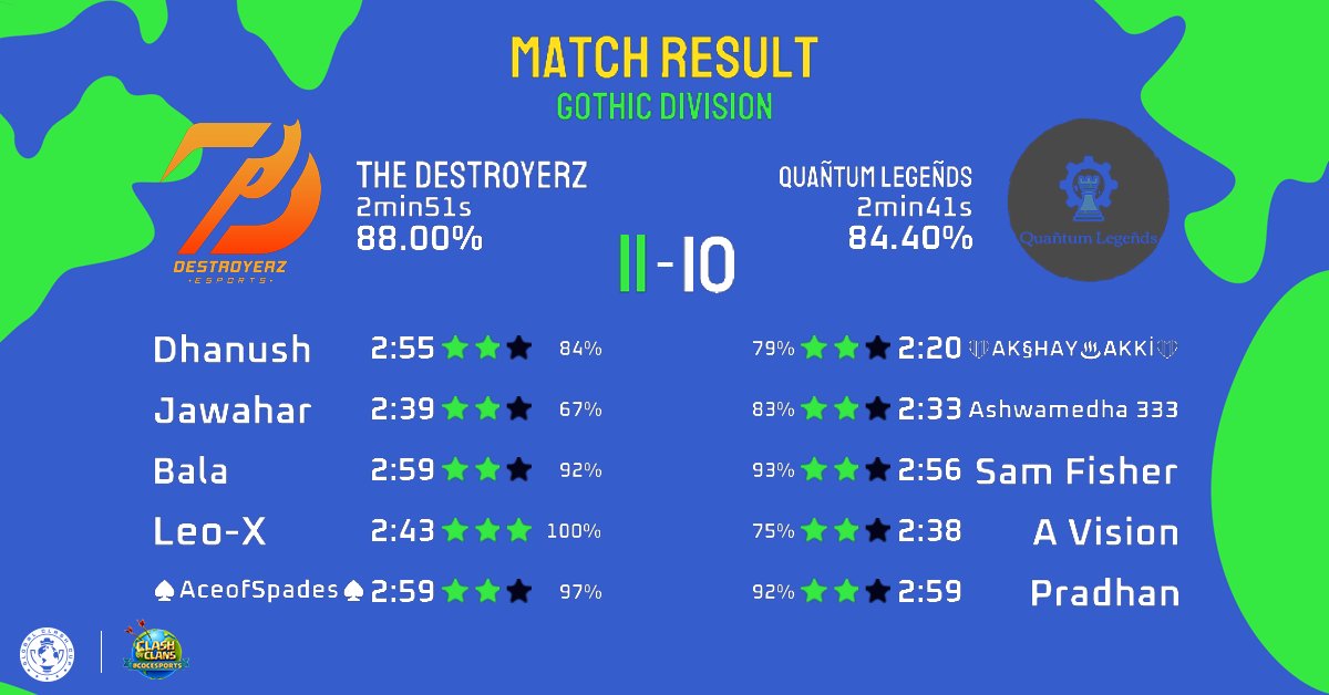 Destroyerz_eSp's tweet photo. Week 3 β
@GlobalClashCup against #QuantumLegends https://t.co/2IsbWPXBRa