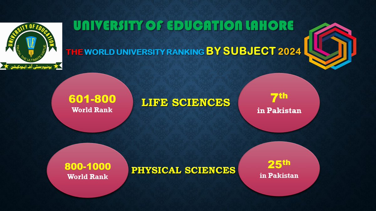 ue_edu_pk's tweet photo. CONGRATULATIONS!  ALHAMDOLILLAH

It is a matter of utmost pride that University of Education. Lahore has achieved another milestone in the 2024 World University Rankings by Subject https://t.co/aWfo3mJgNU