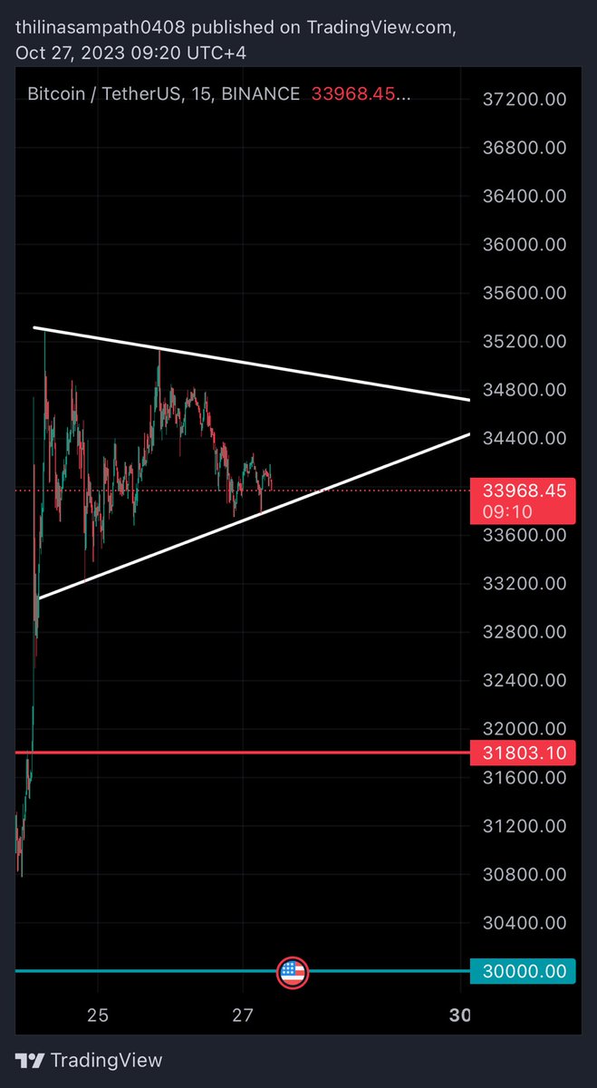#BTC 15m Triangle
#Bitcoin 
#Cryptocurency 
#CryptoCommunity