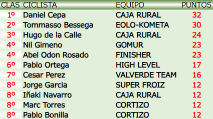 Otro Caja Rural, Daniel Cepa, que se lleva una clasificación en el 2023, la del mejor debutante.➡️