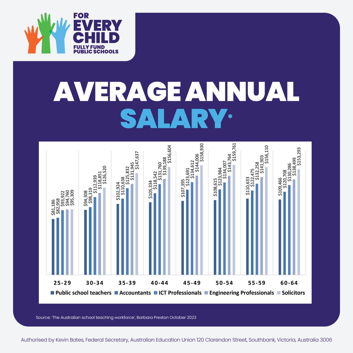 Teaching used to be a life-long career for most.

But new research shows public school teachers earn less than comparable professions, and the gap widens with age.

To support teachers and retain knowledge &amp; experience we must fully fund public schools. #auspol