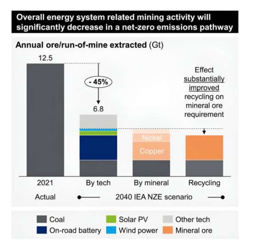 The energy transition will NOT increase the amount of mining. It might actually decrease it.
Why? Because the fossil fuel system is highly exctractive: more than 8.5 billion tons of coal per year

techxplore.com/news/2023-10-t…