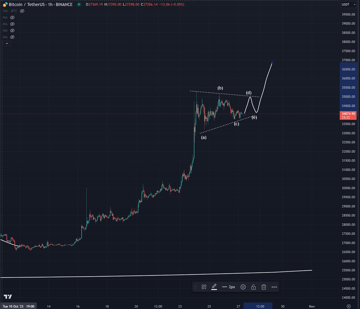 the fact that #btc is showing acceptance at these levels after that strong breakout of 32k is quite bullish imo.

i don't think we retest 32k at all, too many people missed the move and want that retest and i dont think the market will give it too them.

i anticipate this to