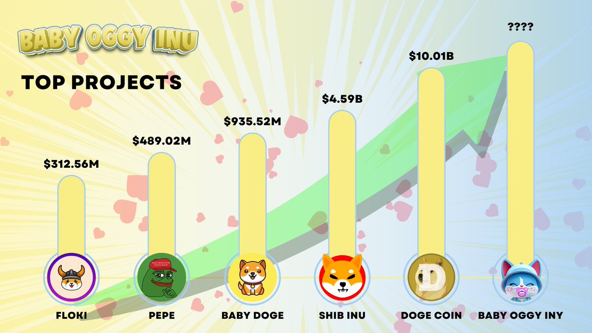 Baby_OggyInu's tweet photo. #BabyOggy is currently trending on Pinksale with nearly 10 hours left until fairlaunch ends.
Don’t Fade #BabyOggy
Presale: https://t.co/ZOBWJJZYf6
#Doge #PEPE #Floki #Oggy #Babydoge https://t.co/tJ3husToN6