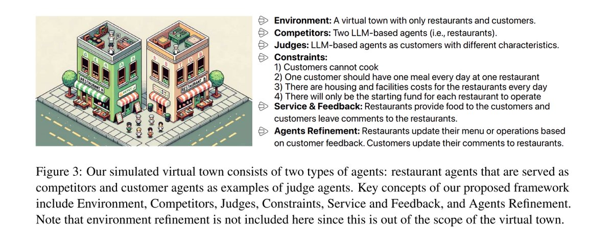 A new preprint to study the competition ⚔️behaviors of LLM-based agents! Observations align with sociological and economic theories:)
💡Title: CompeteAI: Understanding the Competition Behaviors in Large Language Model-based Agents
🎁Paper: arxiv.org/abs/2310.17512