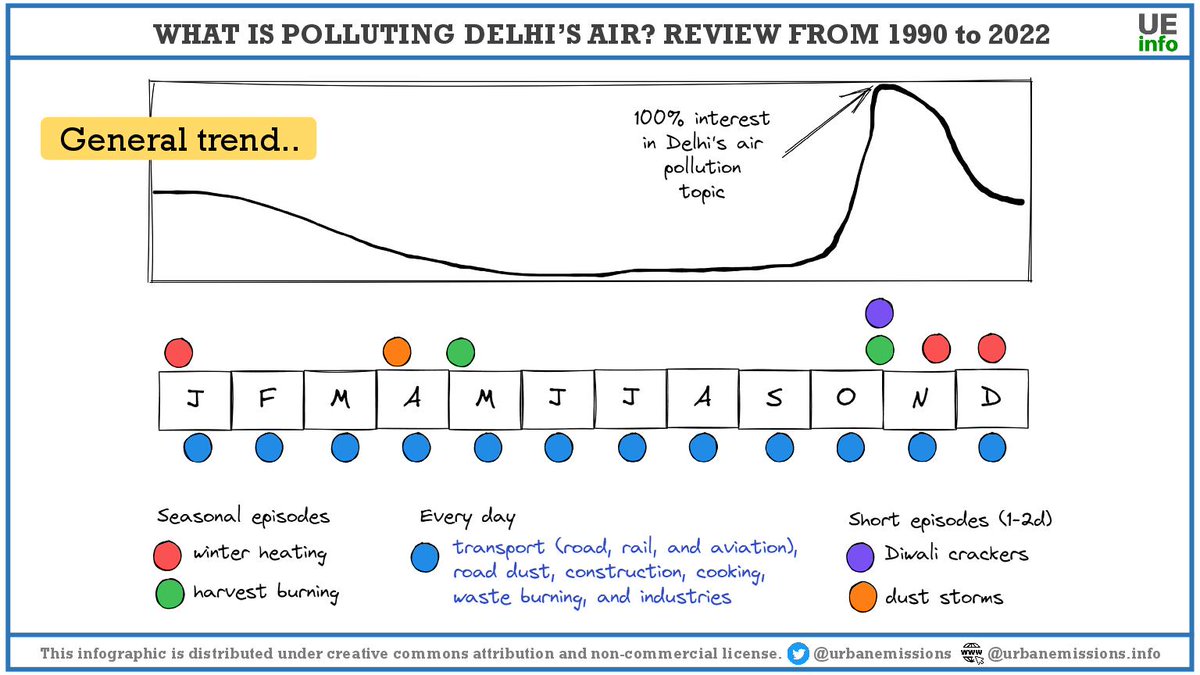 it's time #DelhiAirQuality

urbanemissions.info/delhi-air-qual…