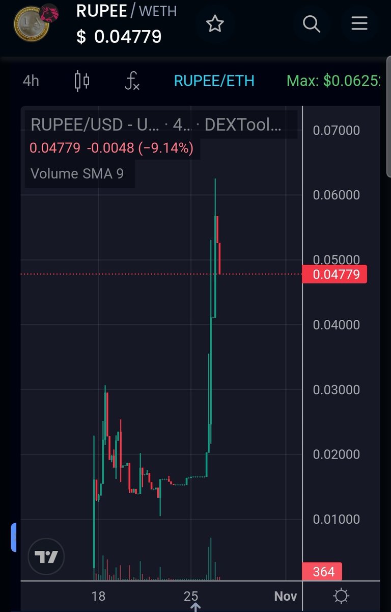 BUY $RUPEE NOW, DON'T MISS OUT

FOMO often leads to feelings of unease, dissatisfaction, depression and stress.

t.me/FullRetardPort…
FullRetardInu.com
dextools.io/app/en/ether/p…