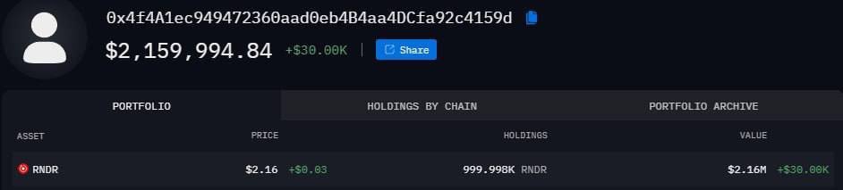 QuocPham_OTC's tweet photo. Onchain 27/10/2023 #MMA

3 ví này là 1ng, Tổng mua 6M750K$ $RNDR

Trong đó có ví :
0xf0d9858FE20B280A95CBcFB9D3DAEB121620502C
3H trc cũng mua thêm RNDR sau lần mua 5 tháng trước

0x4f4A1ec949472360aad0eb4B4aa4DCfa92c4159d
3H trc mua 1M token ~ 2M150k$

0xa7FfaA2976f19a1002cC6C1B3f0493A74B7F2EAe
3h trc cũng mua 1M085K $RNDR

Note: 

8h tối hôm qua ví 0x614006623Dd461fbe2D086861C8BA00B46a730CF chuyển 500k $UNI ~ 2M150$ lên OKX

Top onchain tốt 27/10/2023 có $GRT xếp top1
$IMX xếp top2
Lát m sẽ cập nhập thêm onchain nạp rút của 2 con này, chart PTKT của $GRT và $IMX đã share cho ae tham khảo entry và sl-tp rồi. Hãy quản lý vốn của m thật tốt 🥰

=> Ae join telegram để được cập nhật thông tin sớm nhất nhé: https://t.co/X0XXDIpeA0

#BTC #mma