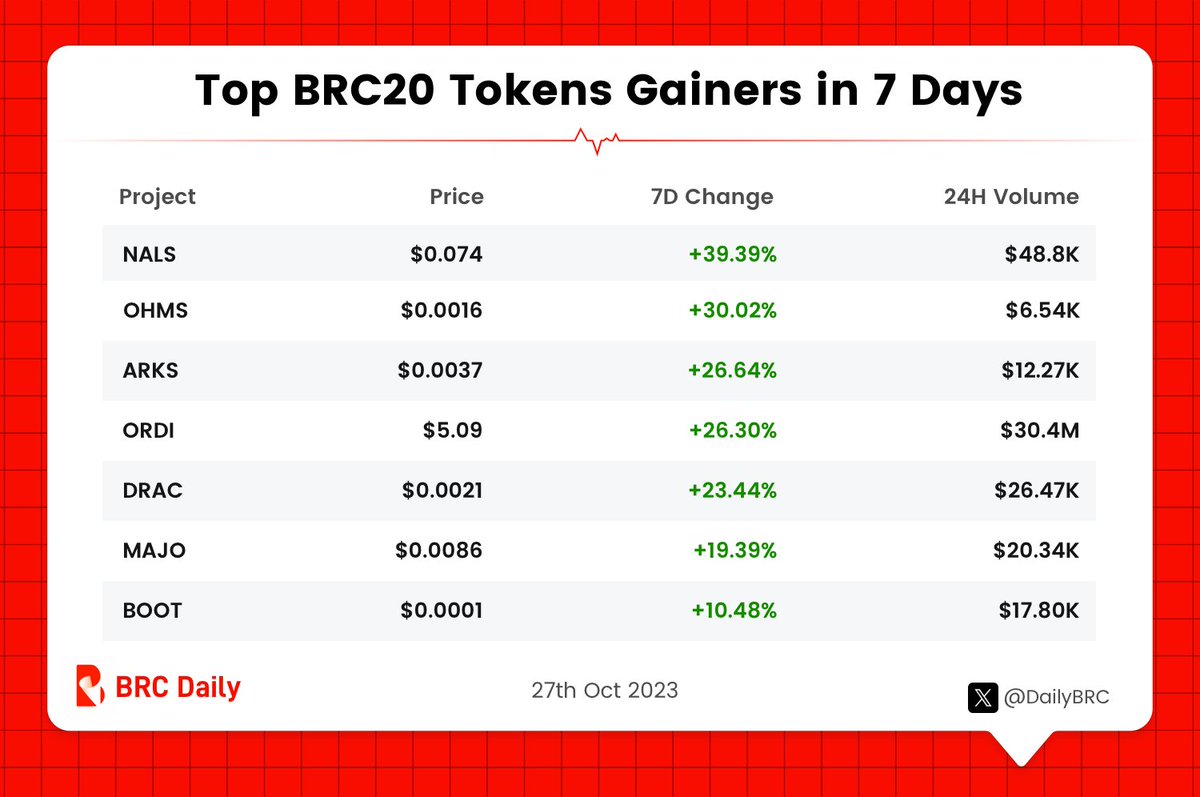 DailyBRC's tweet photo. 🔥 Top #BRC20 Tokens Gainers in Last 7 Days 🔥

Price Gains📈
🥇 $NALS +39.39%
🥈 $OHMS +30.02%
🥉 $ARKS +26.64%
4. $ORDI +26.30%
5. $DRAC +23.44%
6. $MAJO +19.39%
7. $BOOT +10.48%

Source:
@coincarpcom

#Bitcoin #BTC  #BRCDaily #Ordinals #OrdinalsNFT https://t.co/DvfBDLRSe9