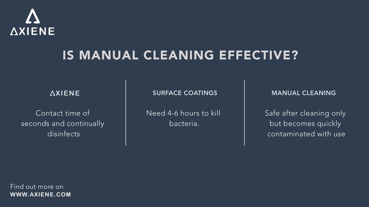 Using manual cleaning might not be the best way to deal with bacteria. Axiene’s active treatment prevents bacteria from growing and instantly safeguards your hands!

#HandHygieneMatters #AxieneHealthcare #CleanHandsHealthyLives