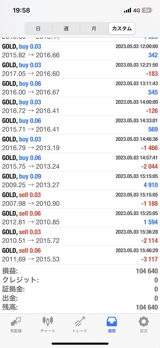 日単位で見るとたまにマイナスありますが、安定的に勝ってます(^^)
決して欲張らない運用で、
月利50%〜70%ぐらいが安心です^ ^

#日銀　#円高　#シストレ