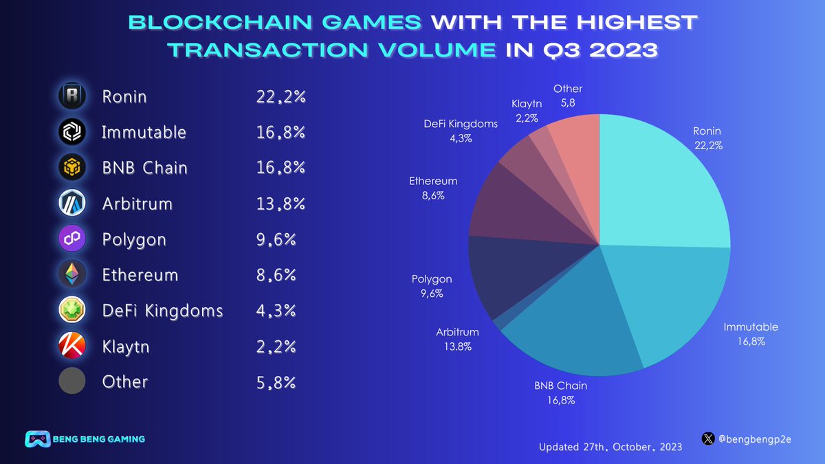 🎮Blockchain Games with the Highest Transaction Volume in Q3 2023

🔥 <a href="/Ronin_Network/">Ronin</a> , <a href="/Immutable/">Immutable</a> and <a href="/BNBCHAIN/">BNB Chain</a> Taking 60% Trading Volume 

🏆Ranking of trading volume by chains 

🥇 <a href="/Ronin_Network/">Ronin</a> $85M (22,2%). Decreased by 53% compared to Q1, entirely contributed by