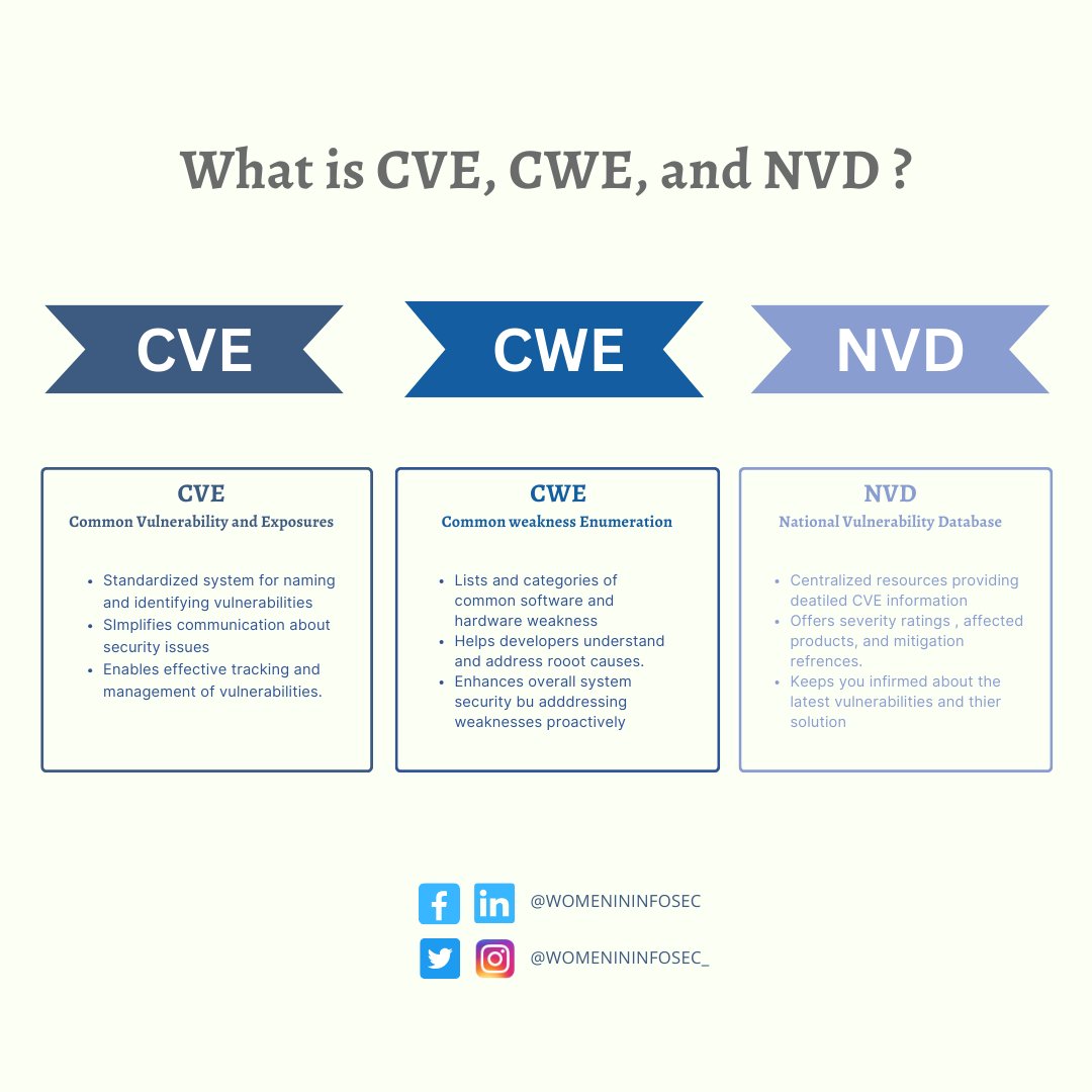 WomenInInfosec_'s tweet photo. Summary:
- CVE names vulnerabilities
- CWE categorizes weaknesses
- NVD offers comprehensive vulnerability details.

Source:
- https://t.co/FJaiXmM2ju
- https://t.co/YqQl7ymfmD
- https://t.co/h5RoTVRPzH

#cve #security #cybersecurity #cwe #nvd #infosec #womenininfosec #wii https://t.co/VVF8SR3Dnl