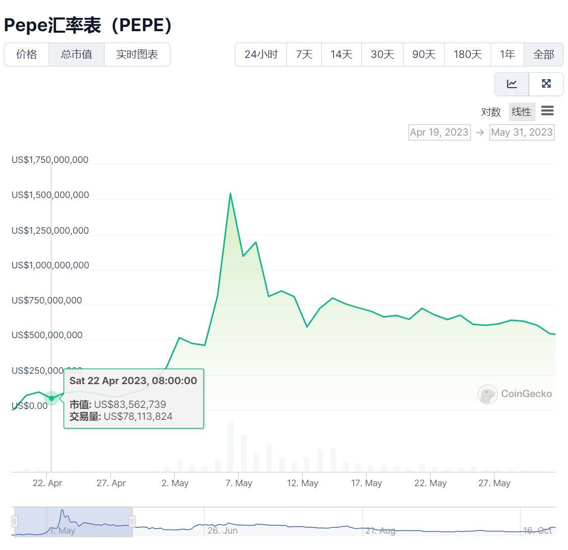 SuperZhi's tweet photo. If, and I mean if, if #Smurfcat 's market cap reaches $100 million, which is only one-fifth of #PEPE 's, then the current uptick is only a very early start.
@smurfcateth 
#Smrufcat #PEPE #MEXC #OKX #Binance #HeIsReal  
#welive #wolove #welie https://t.co/zME5BJ91sK