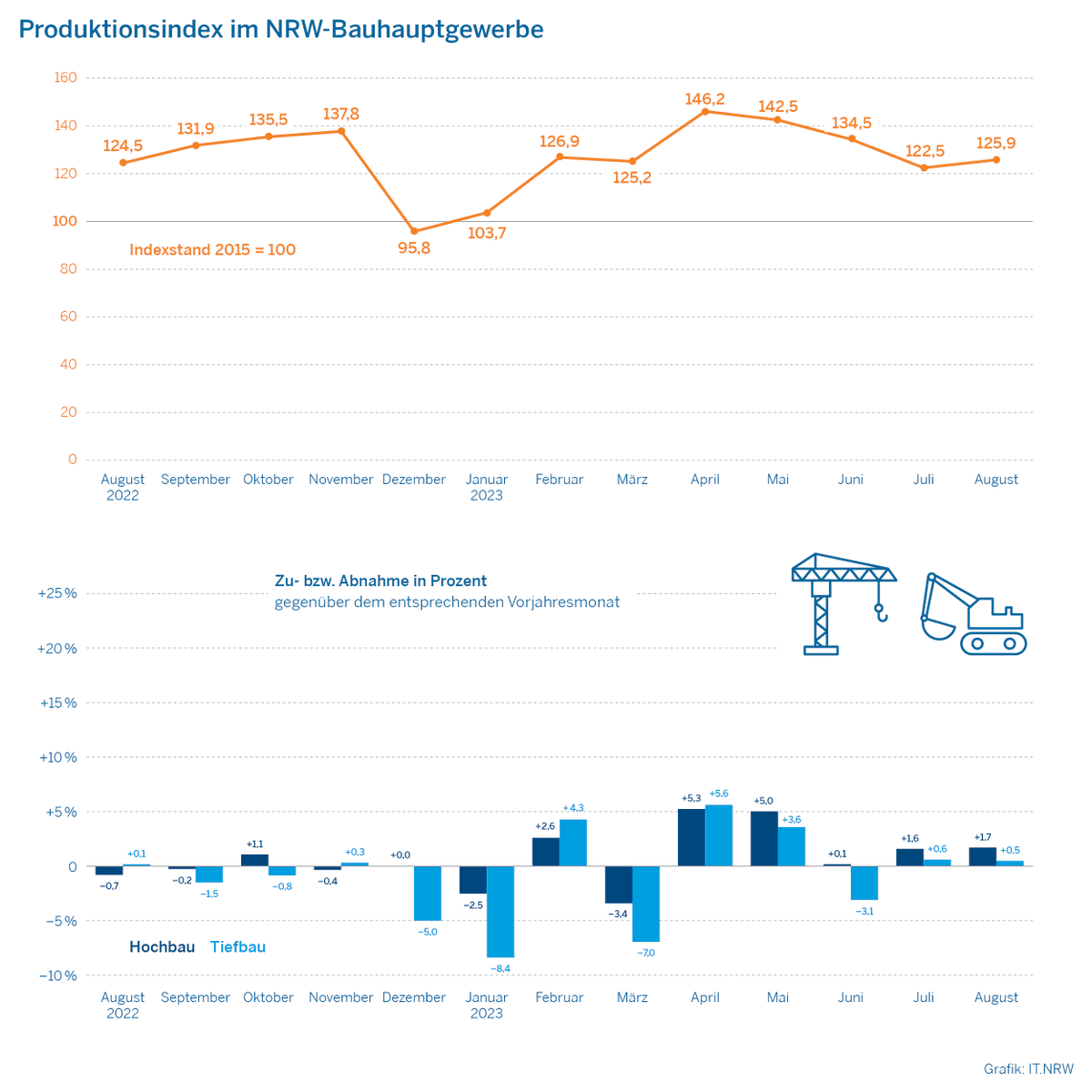 IT.NRW (@itnrw) on Twitter photo Die Produktion im #NRW-#Bau|hauptgewerbe war im August 2023 um 1,1 % höher als ein Jahr zuvor. Im #Hochbau wurde ein Plus von 1,7 % und im Tiefbau ein Anstieg von 0,5 % erzielt. #NRWinZahlen #Statistik it.nrw/node/125695 Die Produktion im #NRW-#Bau|hauptgewerbe war im August 2023 um 1,1 % höher als ein Jahr zuvor. Im #Hochbau wurde ein Plus von 1,7 % und im Tiefbau ein Anstieg von 0,5 % erzielt. #NRWinZahlen #Statistik it.nrw/node/125695