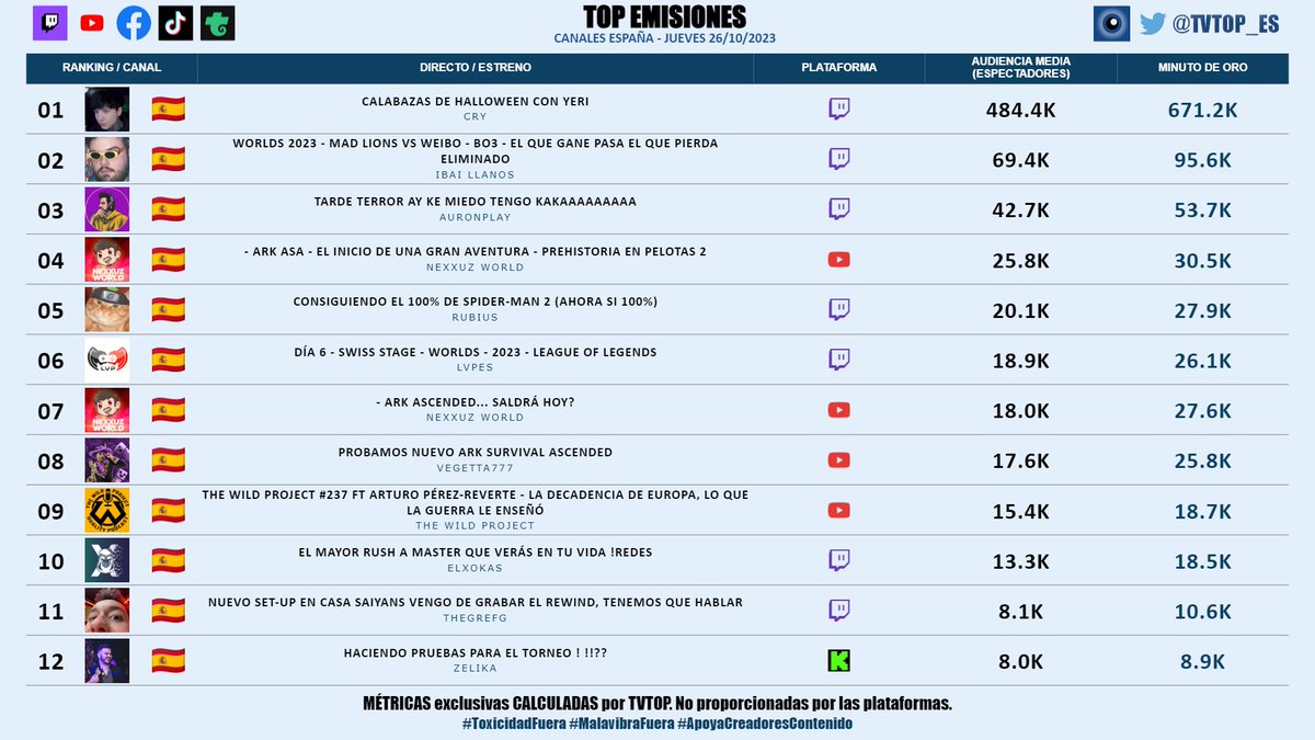 tvtop_es's tweet photo. #StreamingEspaña | JUEVES 26/10/2023 | Nuestro 🔝 EMISIONES 📊

▶️ 🥇 #xCry 🖤
▶️ 🥈 #Ibai 💜
▶️ 🥉 #Auron 🤍
▶️ #Nexxuz (x2) 🦖
▶️ #Rubius 🧡
▶️ #LVPes 🎮
▶️ #Vegetta777 ♈💜
▶️ #TheWildProject 🎙️
▶️ #Xokas 👊🏽
▶️ #Grefg ⏱️
▶️ #Zelika 🎮🔥 https://t.co/bptyZCaOUB