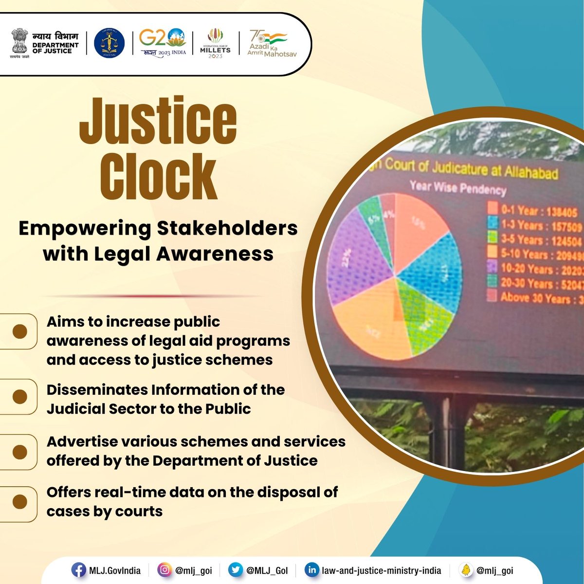 MLJ_GoI's tweet photo. Justice Clock informs citizens about the justice sector, court case disposals, legal aid schemes, and services, promoting transparency and public engagement.
#JusticeClock https://t.co/rC3fqIpMjq