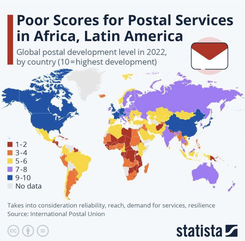 Wide gaps in postal development across the world. See State of the Postal Sector 2023 report: upu.int/en/Publication…