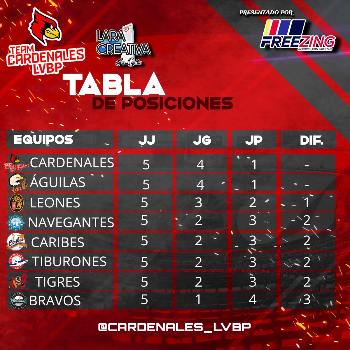 cardenales_lvbp's tweet photo. ⚾ ¡ASÍ VA LA TABLA DE POSICIONES! 🚨 

🔥 #VamosConTodo #YoSoyDelTeamCardenales 🏆⠀ https://t.co/ehmHPVq409