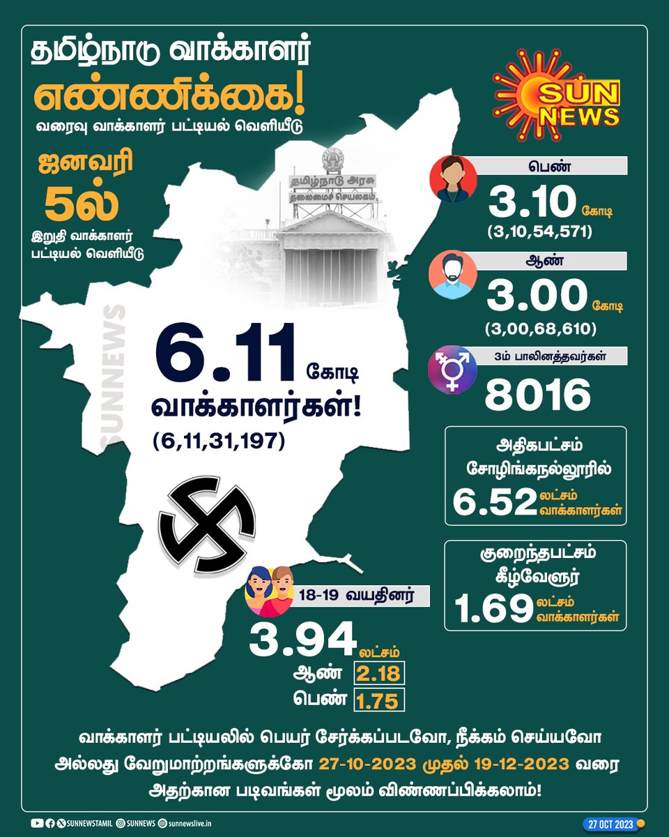 sunnewstamil's tweet image. தமிழ்நாடு வாக்காளர்களின் வரைவு பட்டியல் வெளியானது!

#SunNews | #DraftVotersList | #TNElections