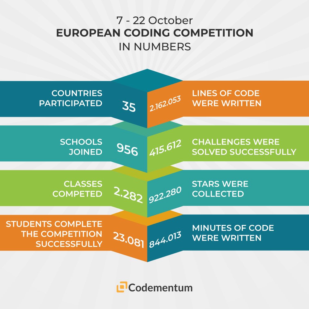 Codementum (@codementum1) on Twitter photo Thank you to all of the students and teachers who have participated in our #Coding #Competition.
RESULTS👉 codementum.com/codeweek
7-22 October #European Coding Competition in Numbers
#CodeWeek #Python #javascript #computing <a href="/CodeWeekEU/">EU Code Week</a> <a href="/CSforALL/">CSforALL</a> <a href="/codeorg/">Code.org</a> <a href="/csteachersorg/">CS Teachers Association (CSTA)</a> <a href="/hadip/">Hadi Partovi</a> Thank you to all of the students and teachers who have participated in our #Coding #Competition.
RESULTS👉 codementum.com/codeweek
7-22 October #European Coding Competition in Numbers
#CodeWeek #Python #javascript #computing <a href="/CodeWeekEU/">EU Code Week</a> <a href="/CSforALL/">CSforALL</a> <a href="/codeorg/">Code.org</a> <a href="/csteachersorg/">CS Teachers Association (CSTA)</a> <a href="/hadip/">Hadi Partovi</a>