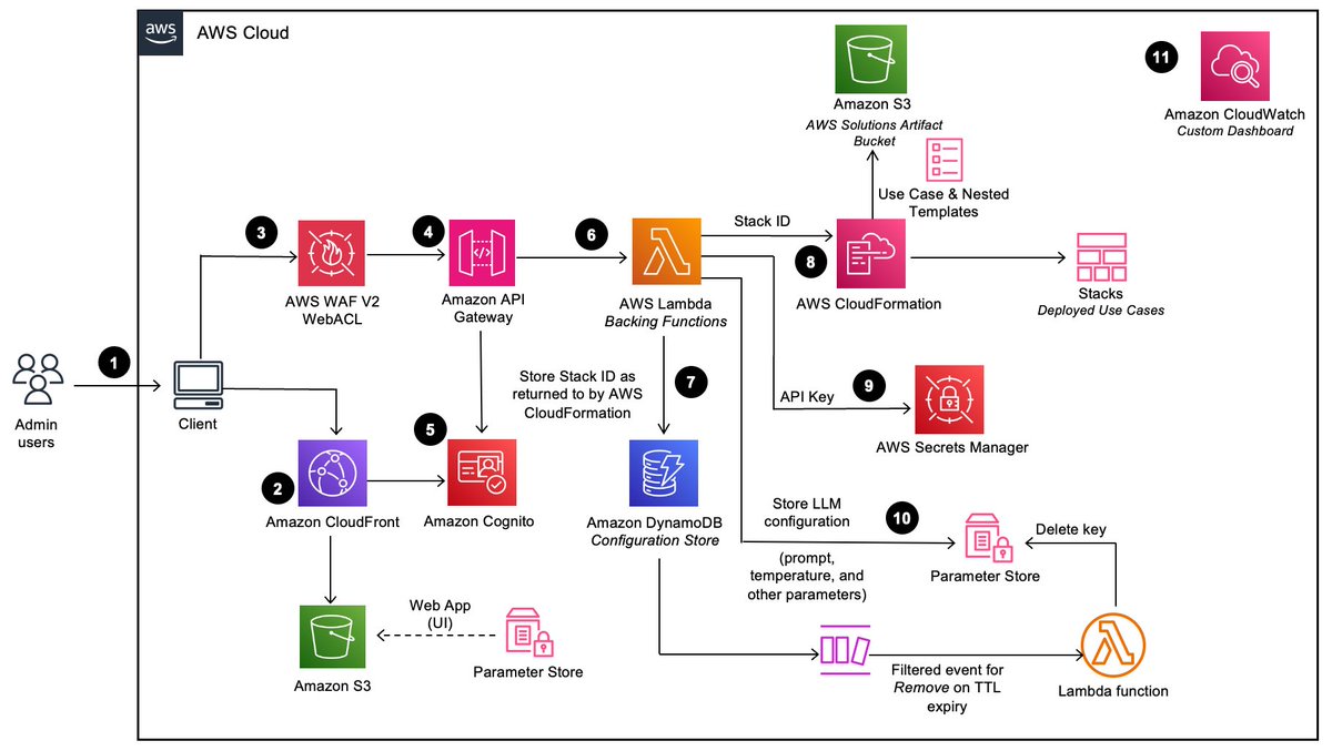 Do you like Reference architecture and are you interested in #GenAI?Then this solution is for You: facilitate the development, rapid experimentation, and deployment of generative artificial intelligence applications without requiring deep experience in AI go.aws/3SyaLvB