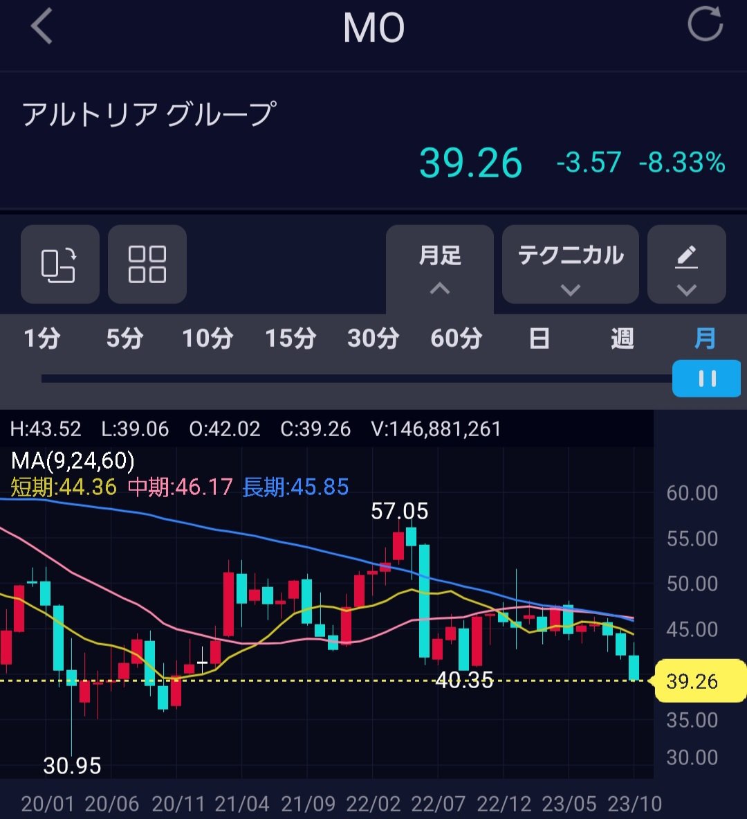 kabu_ohimesama's tweet photo. 米国株アルトリアが配当9％近く

株価40ラインの水平サポート止まり🐼 https://t.co/MLMTgeqsQC