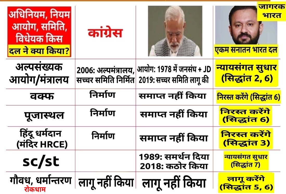 _bhavtoshsharma's tweet photo. #मध्यप्रदेश राज्य चुनाव के निम्न विधानसभा क्षेत्रों हेतु #एसभाद के 4 विधायक प्रत्याशियों की सूची।
★ 38 दलों वाली bjp, 26 दलों वाली कांग्रेस व अन्य दलों की सरकारें "🇮🇳 व सनातनी हित" में न एक भी नयी नीति लाये व न ही किसी नीति में आवश्यक, तात्कालिक सुधार किया।
👉 इसीलिए #vote4esbd https://t.co/i9KYplpUrn