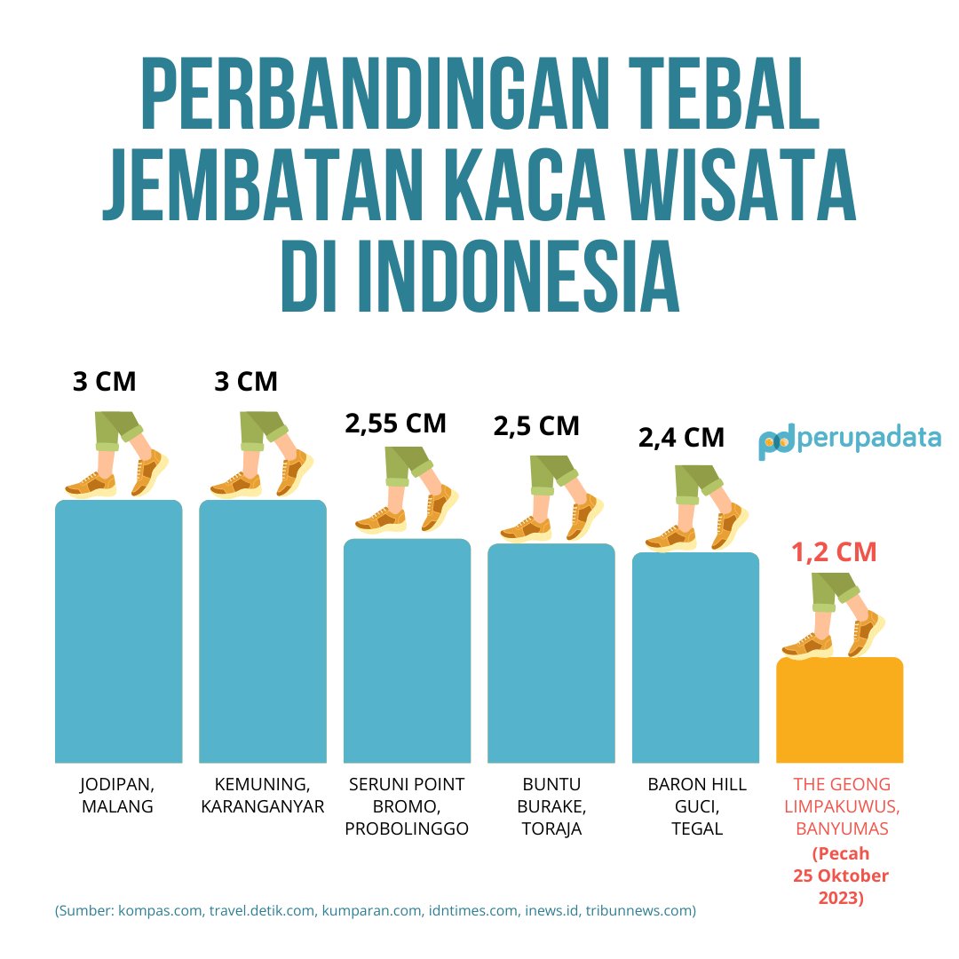 Jateng_Twit's tweet photo. @txtdrimedia Tebal jembatan kaca yang ada dibeberapa tempat di Indonesia https://t.co/YgeknTBP93