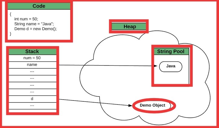 Tech_Code_Learn's tweet photo. #StringPool in Java

String Pool
also known as 
#SCP (String Constant Pool)
is a special storage space in Java heap memory that is used to store unique string objects

#DataStructure 
#JavaProgramming 
#Java 
#100daysofcoding #Coding https://t.co/ezAhlM0Xmg