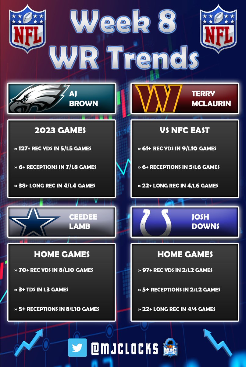 MJCLocks's tweet image. 🏈 📊 NFL Week 8 WR Trends 📊🏈

⭐️ (PHI) AJ Brown
⭐️ (WAS) Terry McLaurin
⭐️ (DAL) CeeDee Lamb
⭐️ (IND) Josh Downs

💎 Week 8 QB/RB/TE Trends posted in Discord ⬇️

whop.com/first-class

#GamblingX #NFL #NFLWeek8