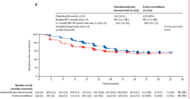 1st clinical trial ever to show that adjuvant Rx with atezolizumab+bevacizumab after ablation or surgical resection for hepatocellular carcinoma improved recurrence-free survival.

Atezo-Bev had:
👍 ⬇️ Recurrence rate...but
👎 ⬆️ Deaths &amp; adverse events ☹️